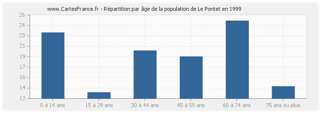 Répartition par âge de la population de Le Pontet en 1999